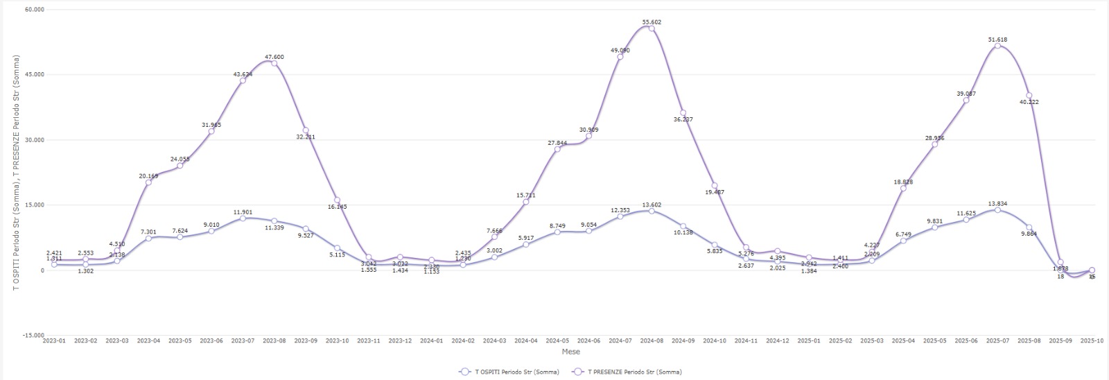 Ospiti e Presenze a confronto tra anni