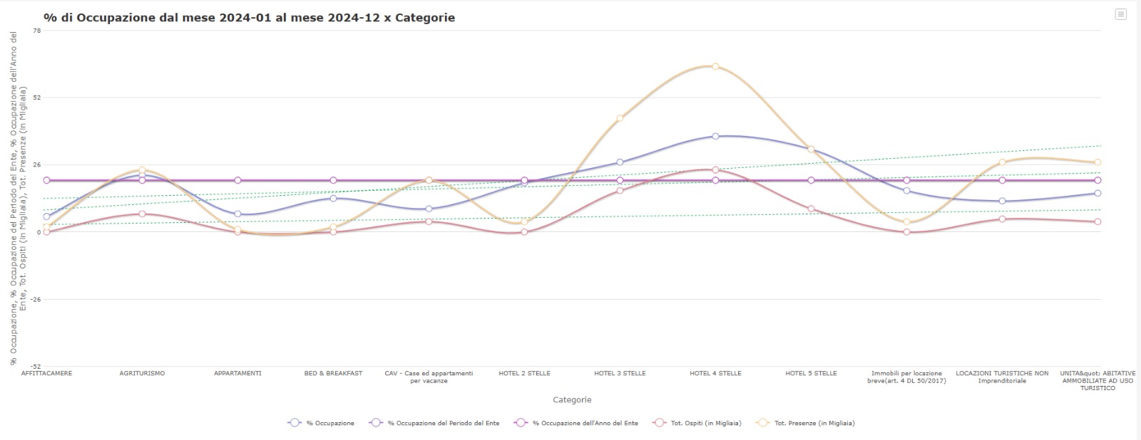 % Occupazione per Categoria in un anno