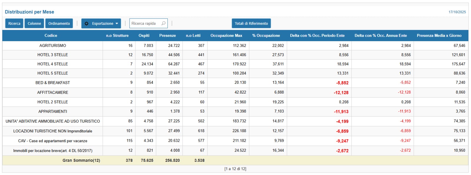 % Occupazione per Categoria in un anno