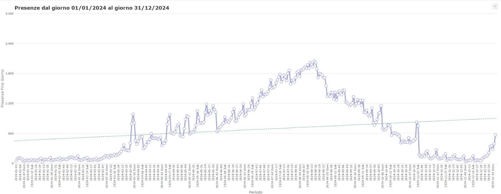 Grafico presenze giornaliere in un anno