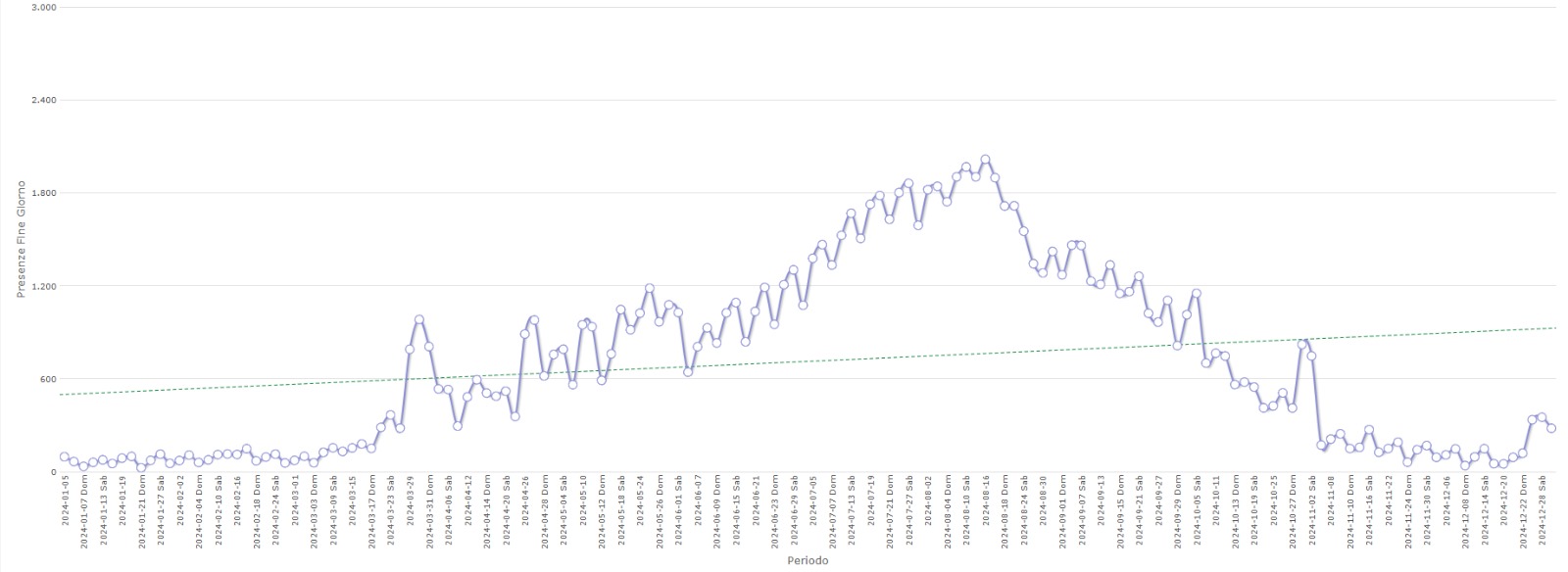 Grafico presenze nei fine settimana in un anno
