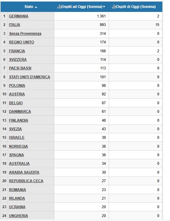 Ospiti per provenienza