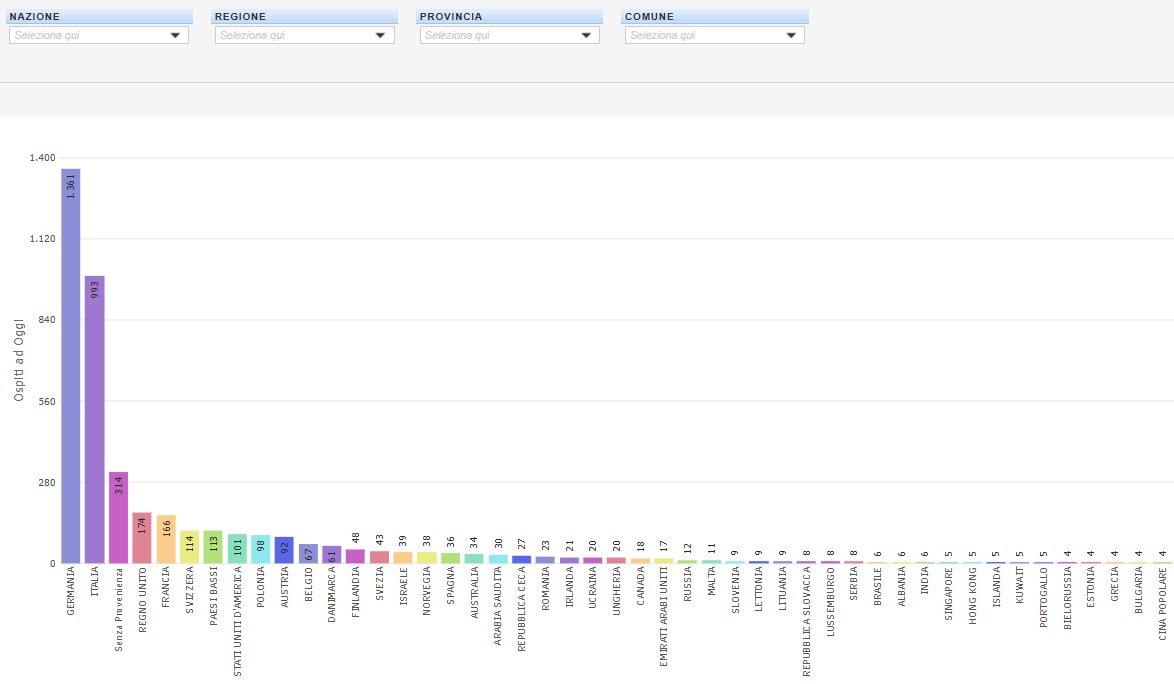 Ospiti per provenienza