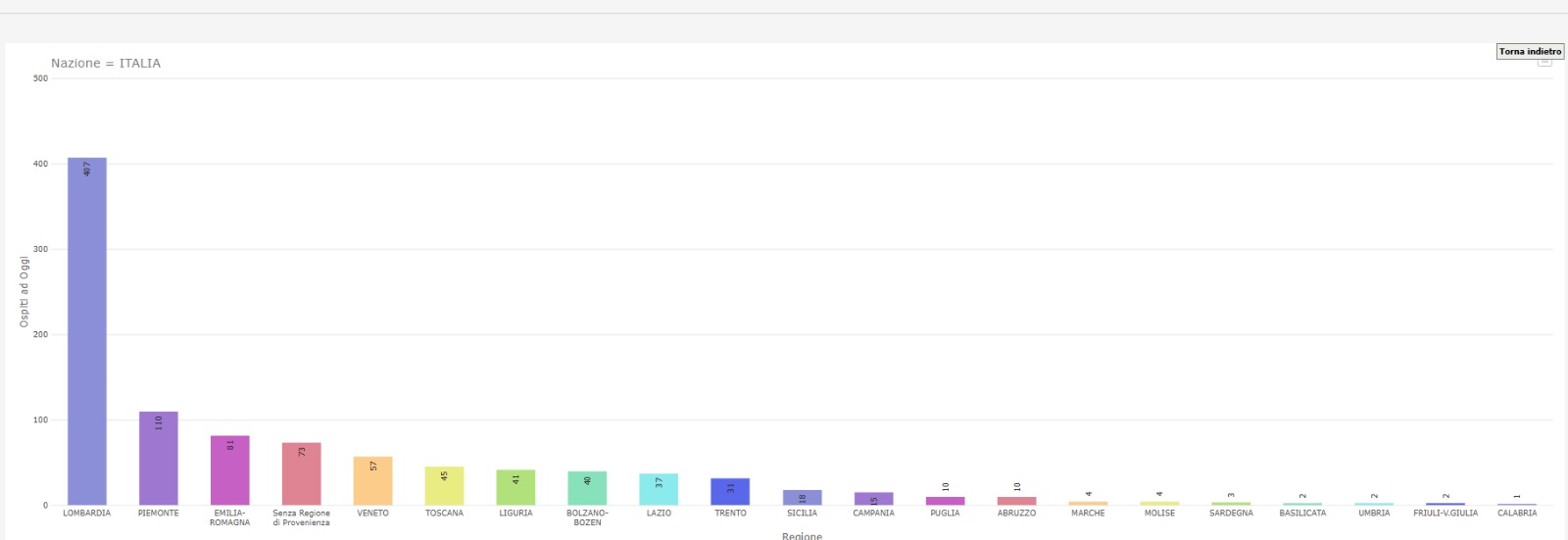 Ospiti per provenienza dalle Regioni