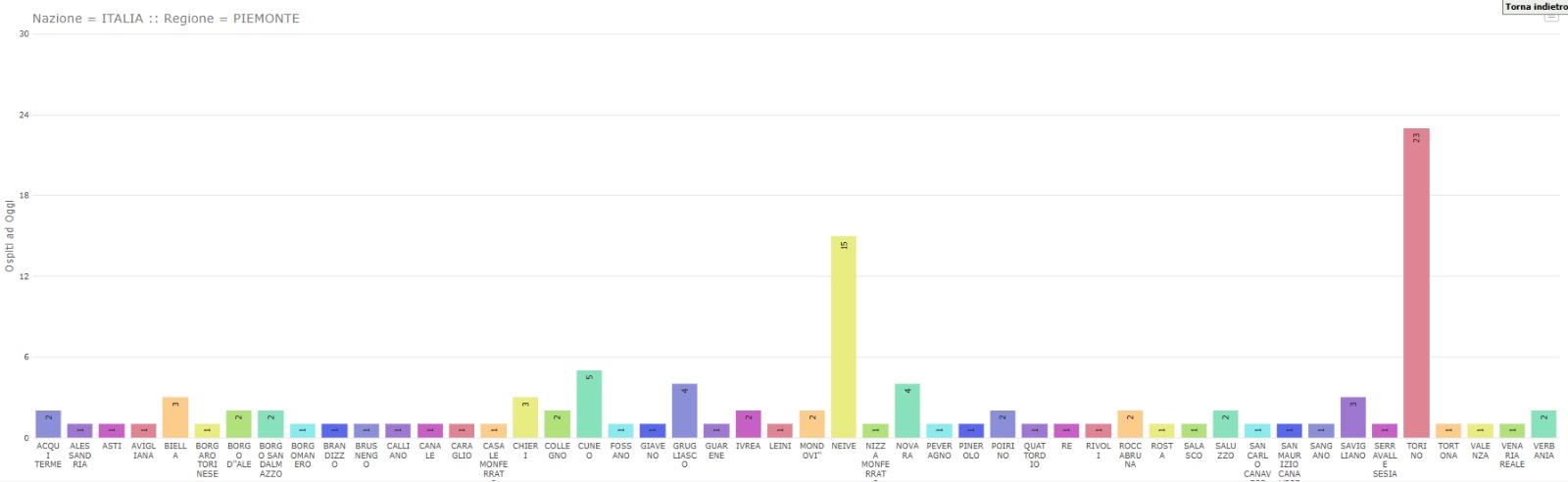 Ospiti per provenienza dai comuni di una Regioni