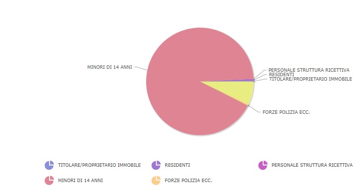 Grafico a torta - Esenti
