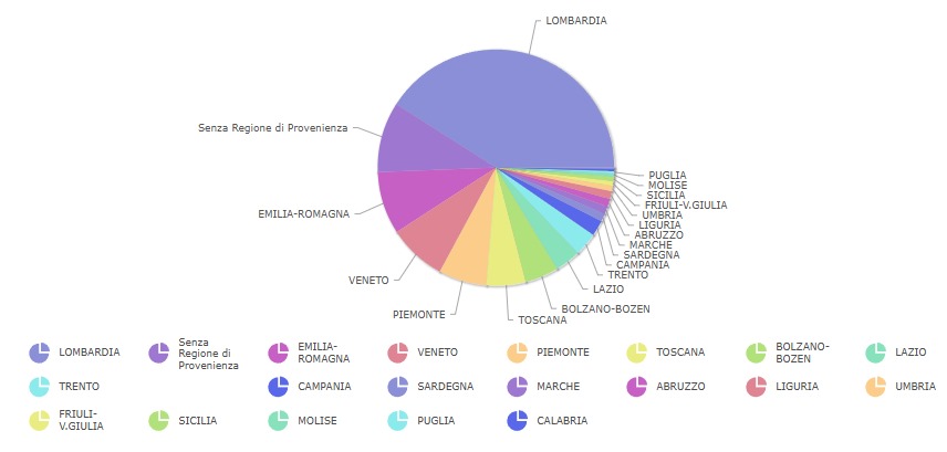 Grafico a torta - Ospiti per Regione