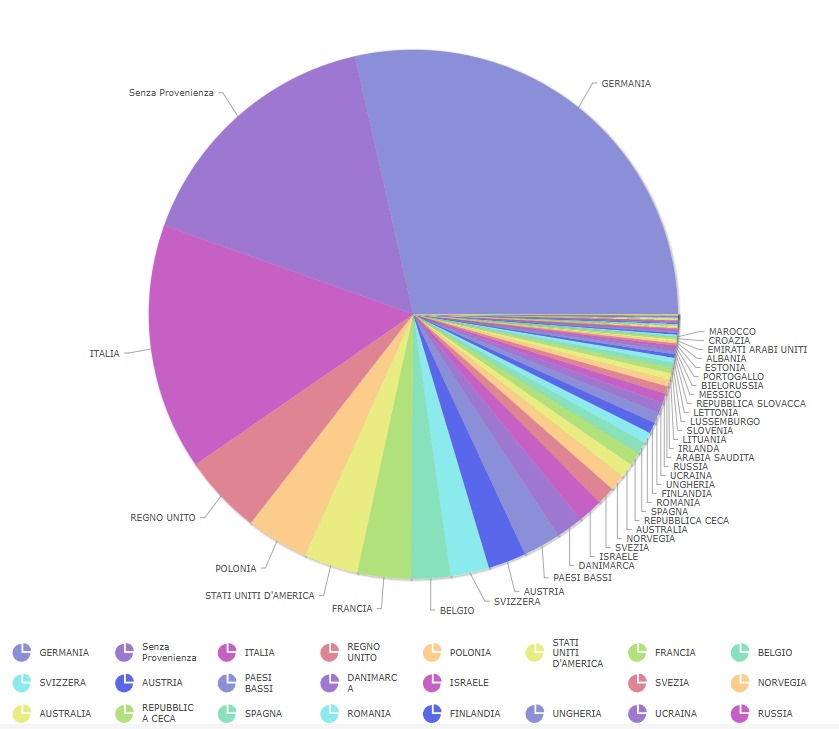 Grafico a torta - Ospiti per Provenienza